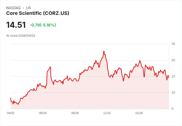 【21:33 即時新聞】Core Scientific (CORZ) 跌-5.03%