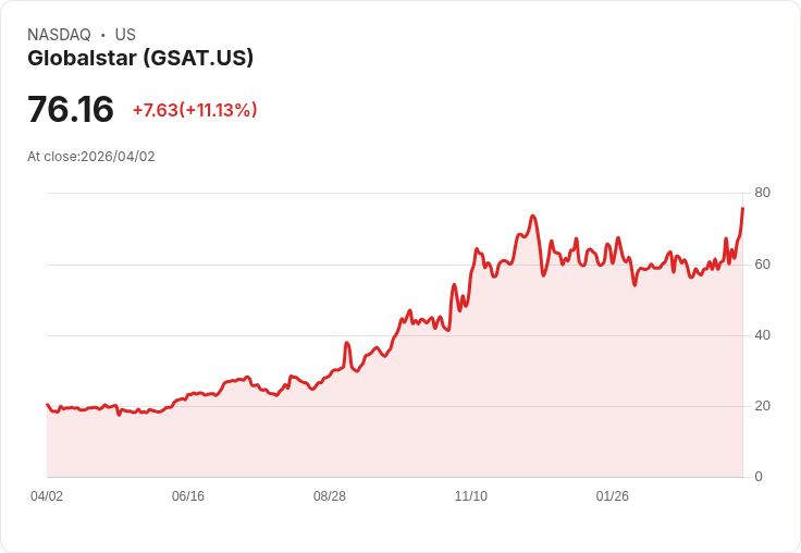 【21:30 即時新聞】Globalstar (GSAT) 漲+11.13%