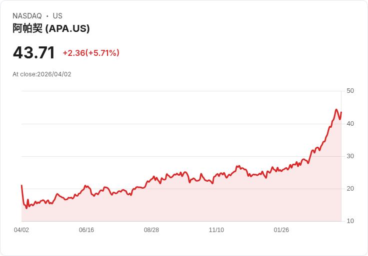 【21:30 即時新聞】APA (APA) 漲+5.67％