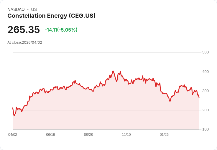 【21:30 即時新聞】Constellation Energy (CEG) 跌-5.05%