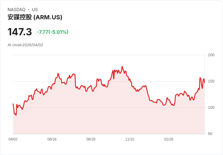 【21:39 即時新聞】Arm (ARM) 跌-5.01%