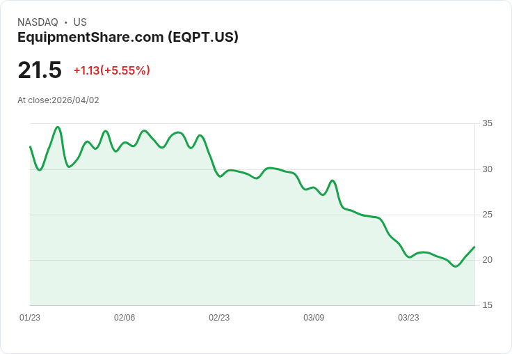 【01:11 即時新聞】EquipmentShare.com (EQPT) 漲+5.01％