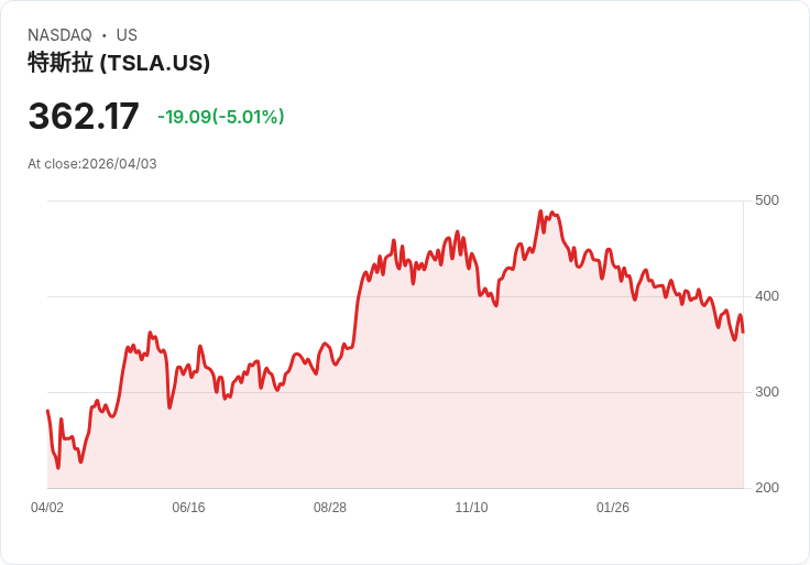 【01:42 即時新聞】Tesla (TSLA) 跌-5%