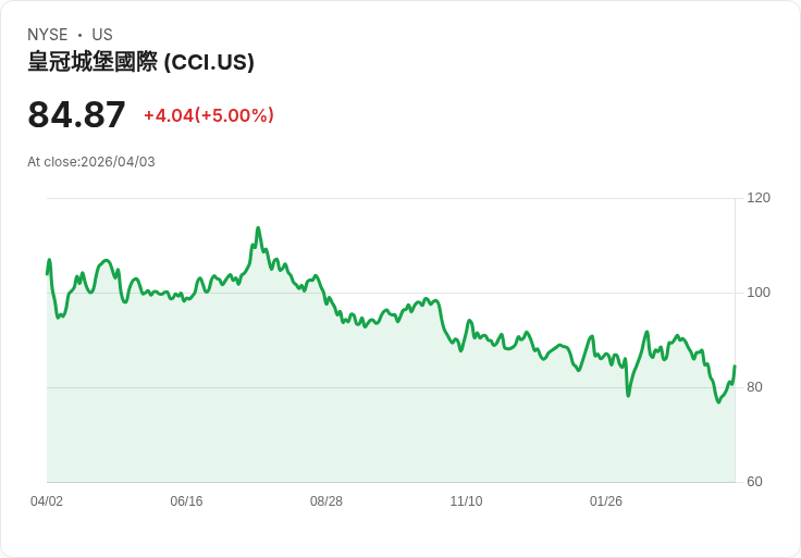 【02:44 即時新聞】Crown Castle (CCI) 漲+5％
