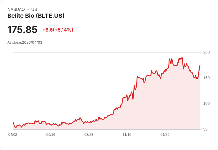 【00:45 即時新聞】Belite Bio (BLTE) 漲+5.12%