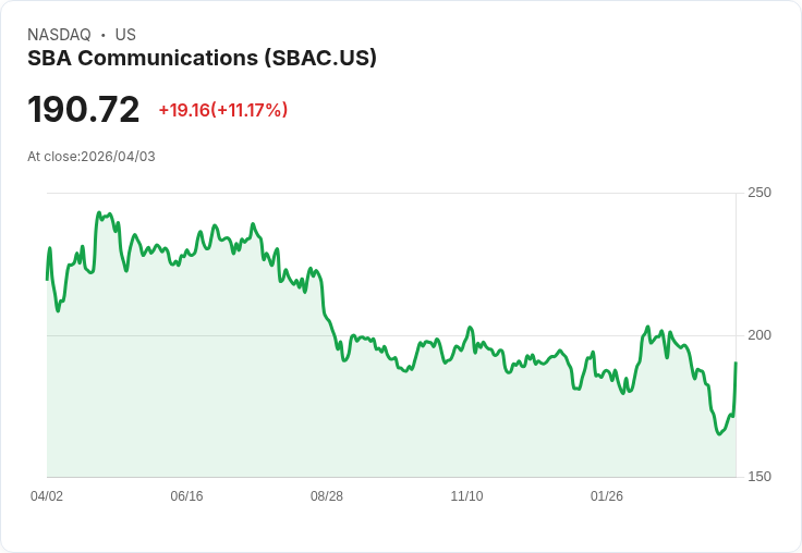 【02:42 即時新聞】SBA Communications (SBAC) 漲+10.17％
