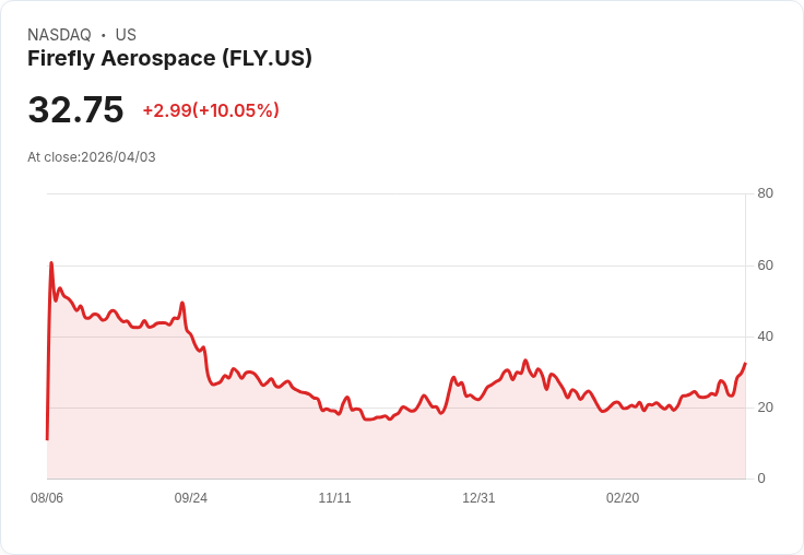 【03:42 即時新聞】Firefly Aerospace (FLY) 漲+10.05％
