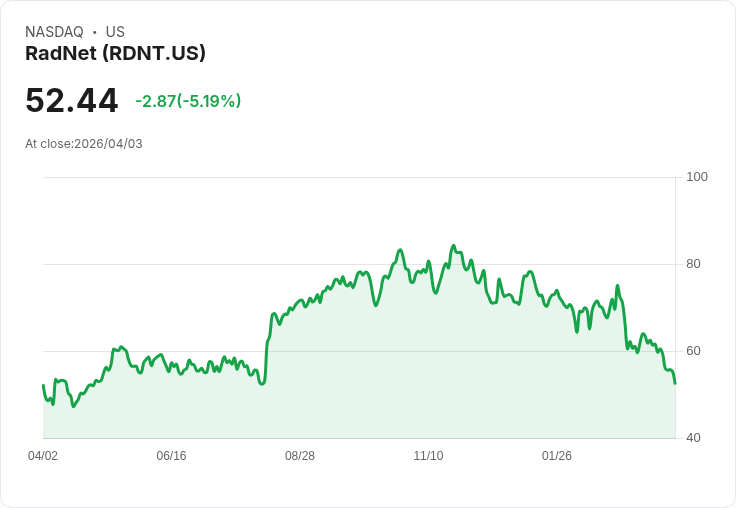 【00:44 即時新聞】RadNet (RDNT) 跌-5.17％