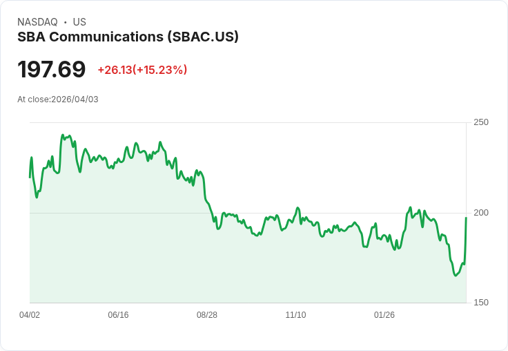 【02:44 即時新聞】SBA Communications (SBAC) 漲+15.34%