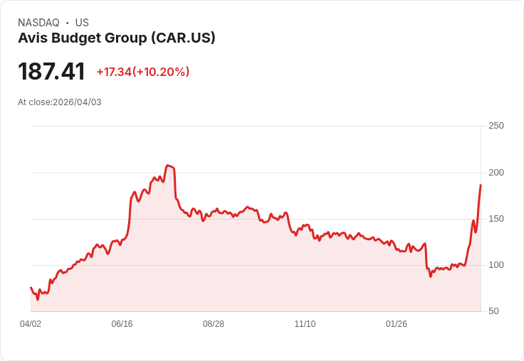 【03:30 即時新聞】Avis Budget Group (CAR) 漲+10.04％