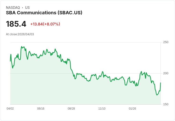 【02:38 即時新聞】SBA Communications (SBAC) 漲+5.21%