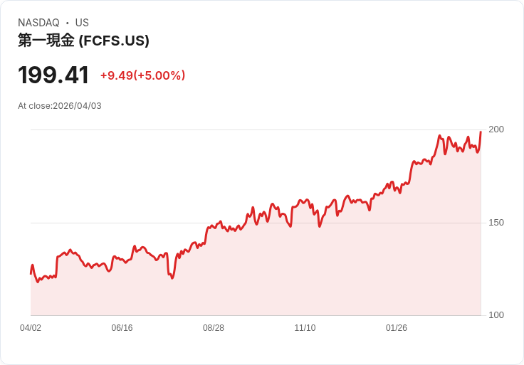 【00:34 即時新聞】FirstCash (FCFS) 漲+5％