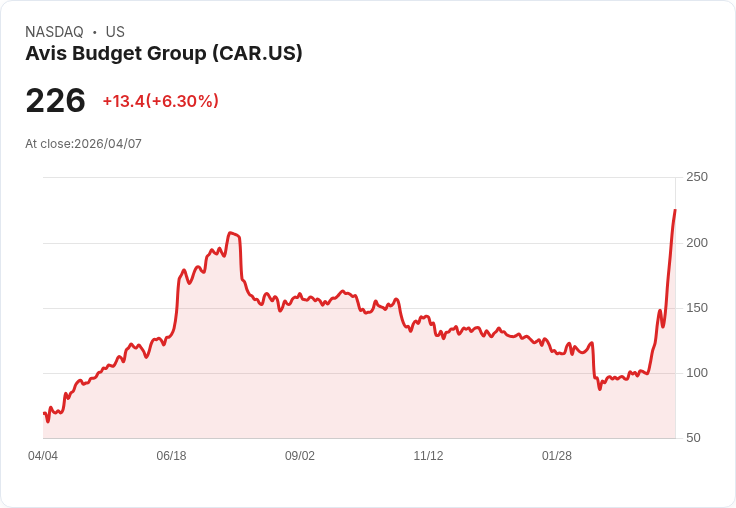 【21:30 即時新聞】Avis Budget Group (CAR) 漲+5.5％
