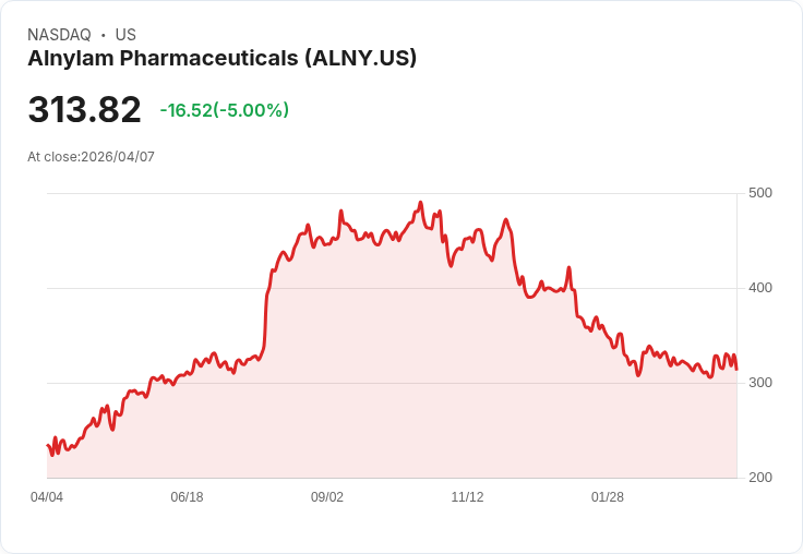 【21:36 即時新聞】Alnylam Pharmaceuticals (ALNY) 跌-5%