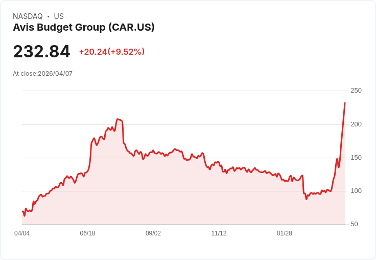 【21:45 即時新聞】Avis Budget Group (CAR) 漲+10.02%