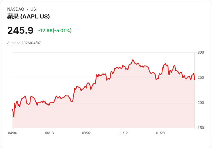 【23:01 即時新聞】Apple (AAPL) 跌-5％