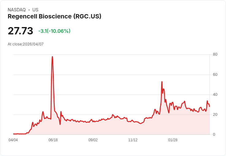 【21:42 即時新聞】Regencell Bioscience (RGC) 跌-10.09%