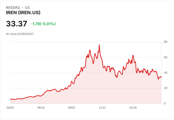 【22:01 即時新聞】IREN (IREN) 跌-5.01%