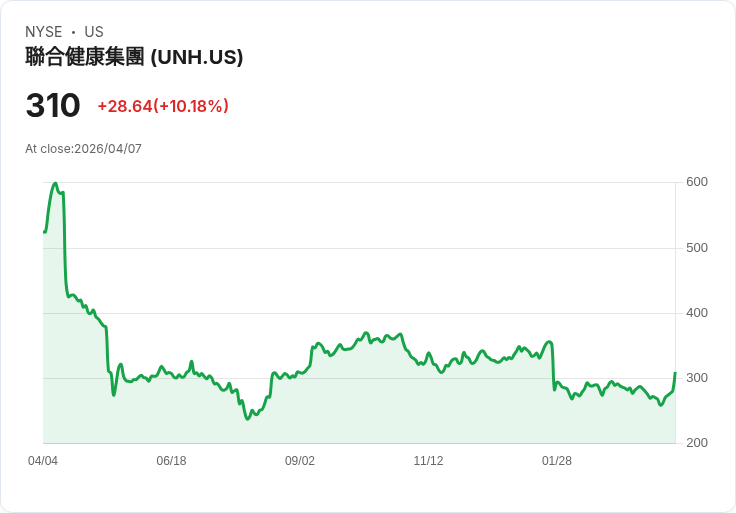 【21:32 即時新聞】UnitedHealth Group (UNH) 漲+10%
