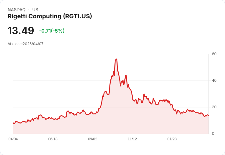 【21:59 即時新聞】Rigetti Computing (RGTI) 跌-5％