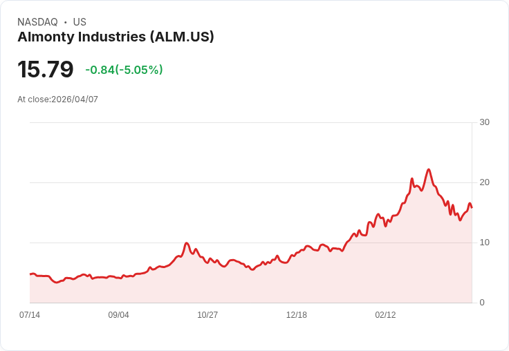 【22:04 即時新聞】Almonty Industries (ALM) 跌-5.05％