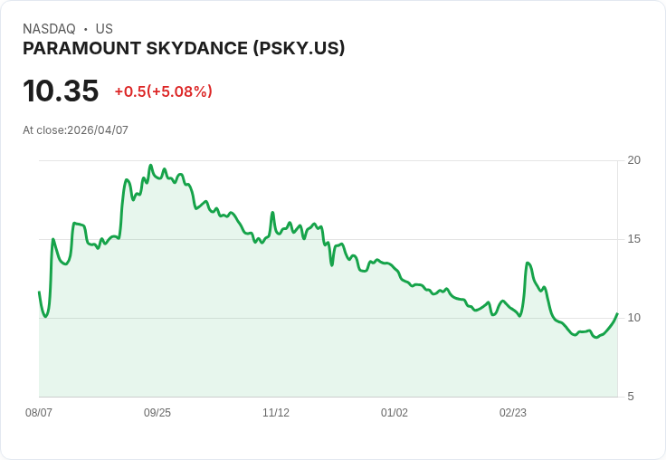 【21:33 即時新聞】PARAMOUNT SKYDANCE (PSKY) 漲+5.08%
