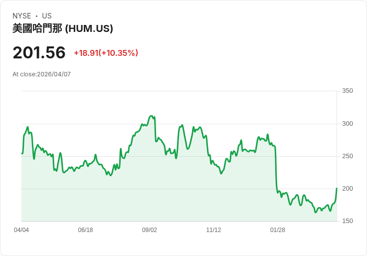 【21:30 即時新聞】Humana (HUM) 漲+10.34%