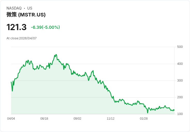 【23:06 即時新聞】Strategy (MSTR) 跌-5％