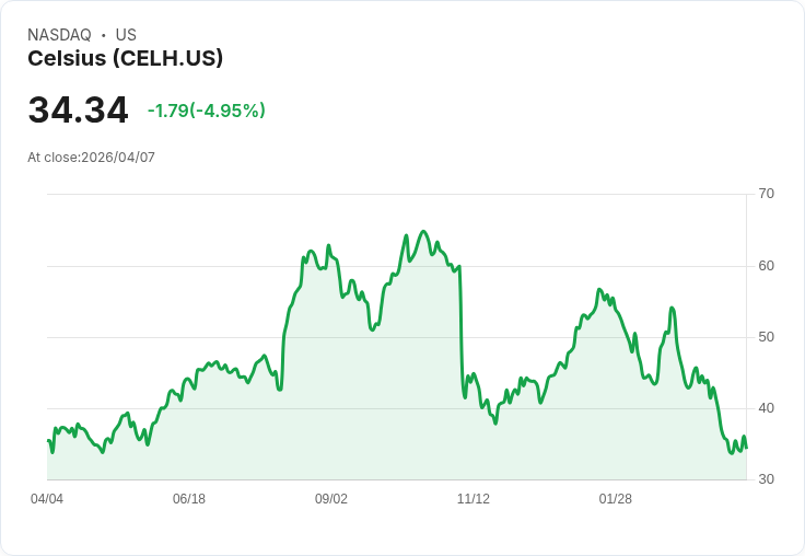 【23:00 即時新聞】Celsius (CELH) 跌-5.01％