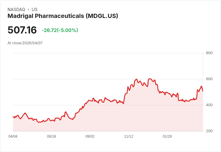 【22:18 即時新聞】Madrigal Pharmaceuticals (MDGL) 跌-5%