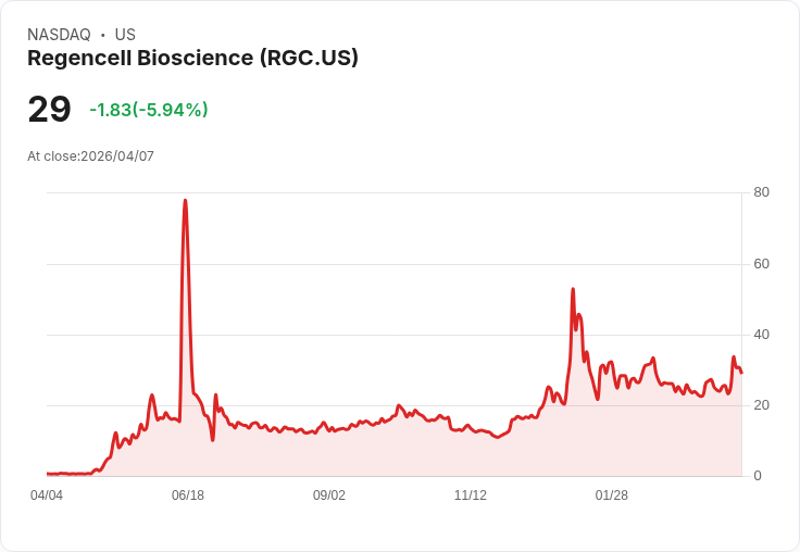 【21:37 即時新聞】Regencell Bioscience (RGC) 跌-5.9％