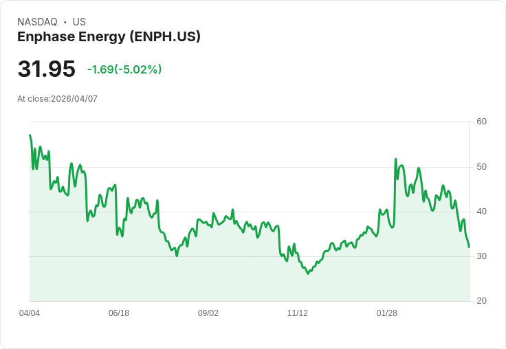 【22:28 即時新聞】Enphase Energy (ENPH) 跌-5.02%