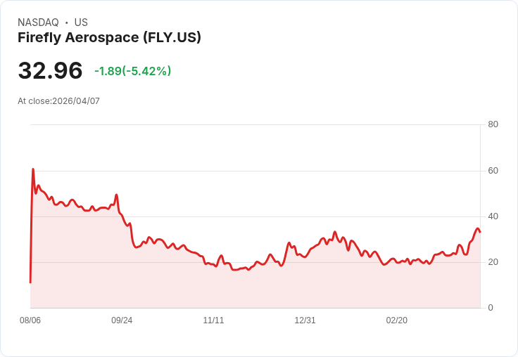 【21:55 即時新聞】Firefly Aerospace (FLY) 跌-5.02%