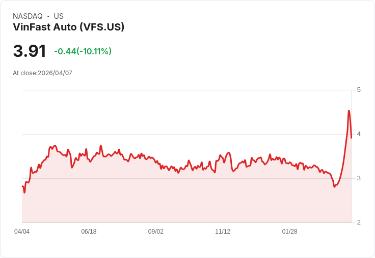 【22:36 即時新聞】VinFast Auto (VFS) 跌-10.11％