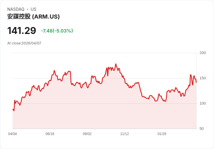 【21:38 即時新聞】Arm (ARM) 跌-5.02%