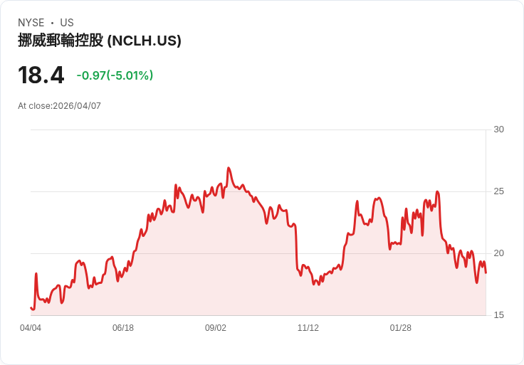 【23:05 即時新聞】Norwegian Cruise Line (NCLH) 跌-5.01%