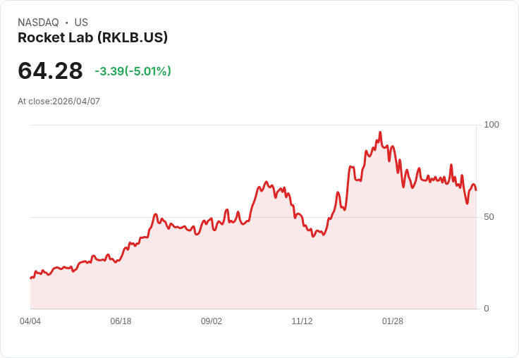 【23:05 即時新聞】Rocket Lab (RKLB) 跌-5.01％
