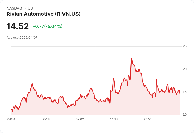 【23:01 即時新聞】Rivian Automotive (RIVN) 跌-5.04%