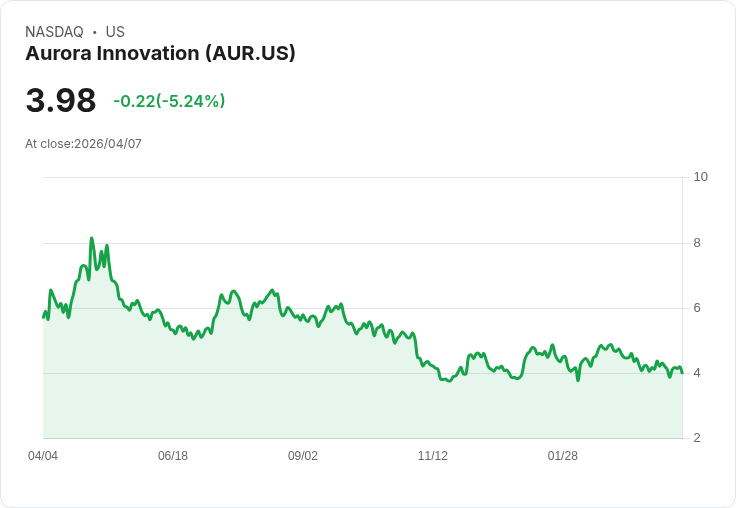 【22:01 即時新聞】Aurora Innovation (AUR) 跌-5％