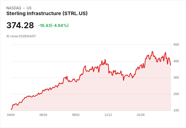【21:30 即時新聞】Sterling Infrastructure (STRL) 跌-5.01％