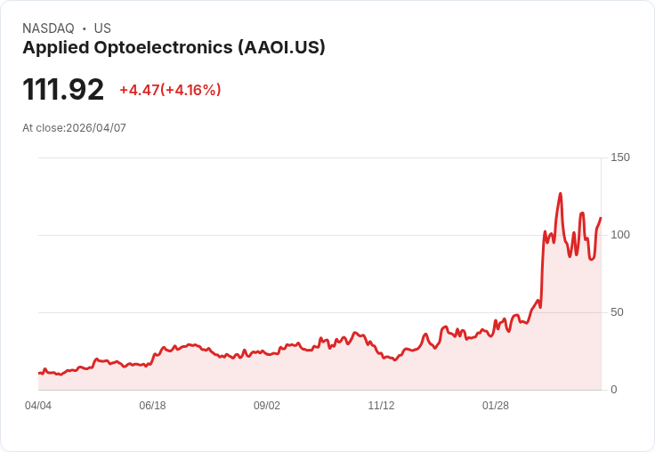 【21:30 即時新聞】Applied Optoelectronics (AAOI) 漲+5.11％