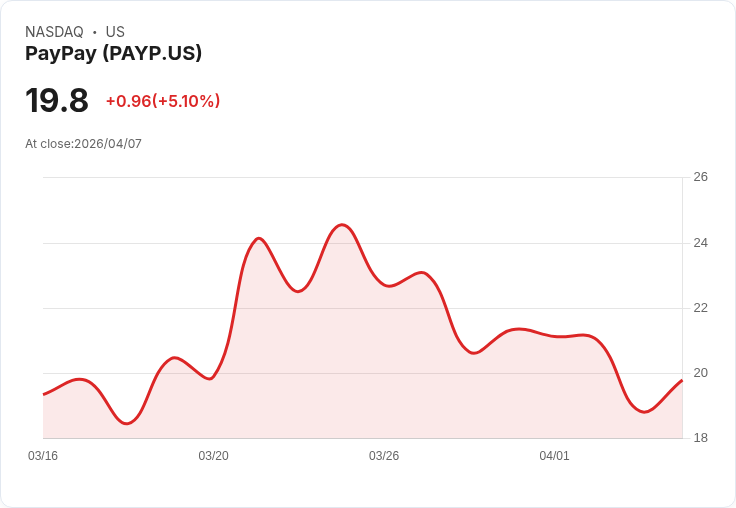 【22:32 即時新聞】PayPay (PAYP) 漲+5.1％