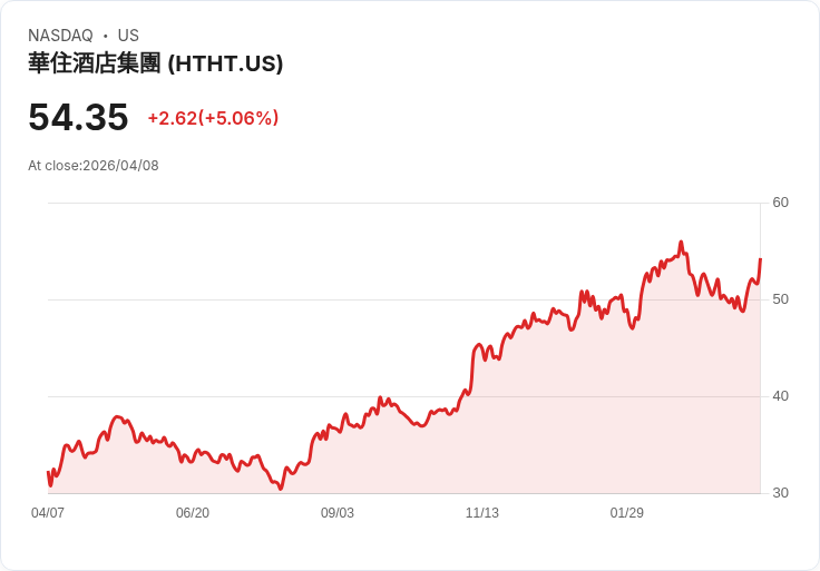 【21:35 即時新聞】H World Group (HTHT) 漲+5.06％