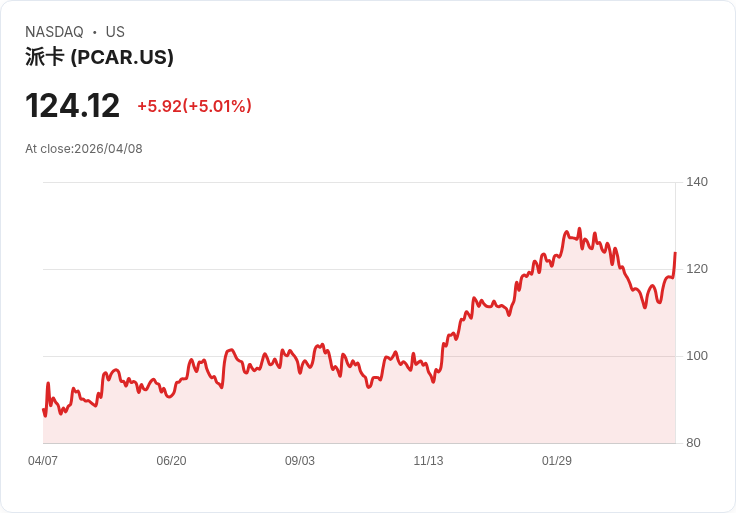 【22:04 即時新聞】PACCAR (PCAR) 漲+5.01％