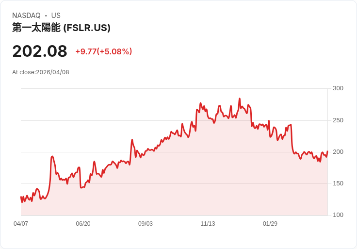 【22:03 即時新聞】First Solar (FSLR) 漲+5.03％