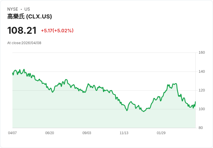 【21:45 即時新聞】Clorox (CLX) 漲+5.02％