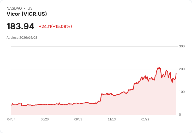 【22:13 即時新聞】Vicor (VICR) 漲+15.08％