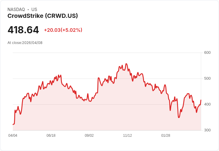【03:15 即時新聞】CrowdStrike (CRWD) 漲+5.02％