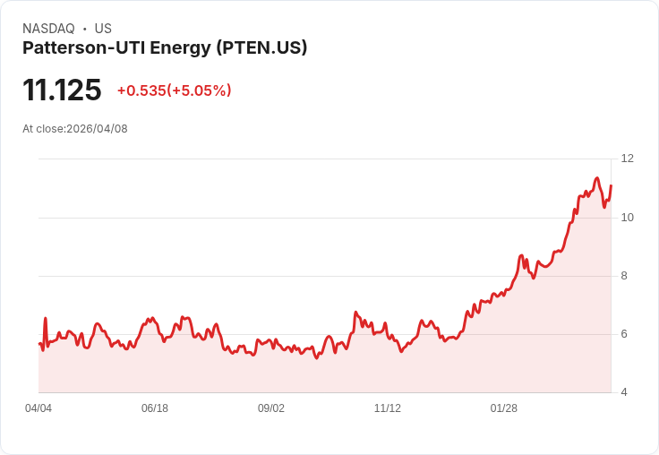 【03:15 即時新聞】Patterson-UTI Energy (PTEN) 漲+5.05%