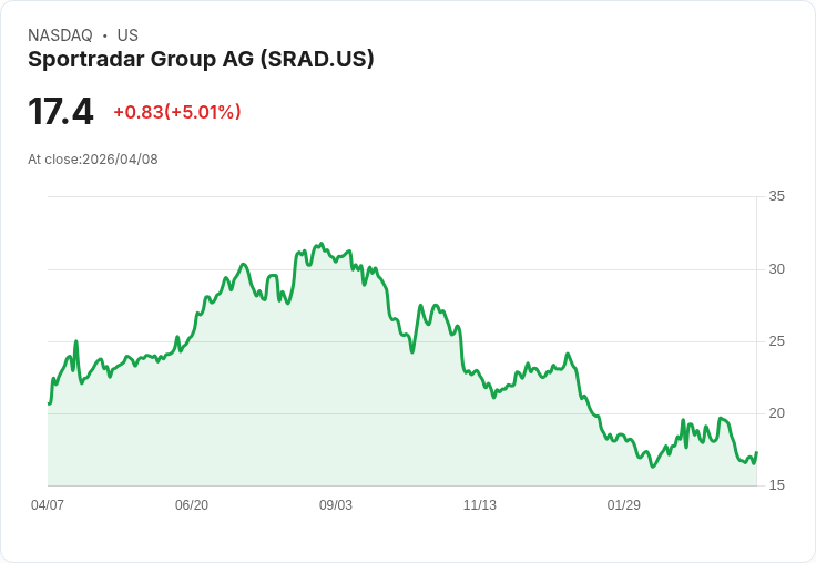 【21:49 即時新聞】Sportradar Group AG (SRAD) 漲+5.01％